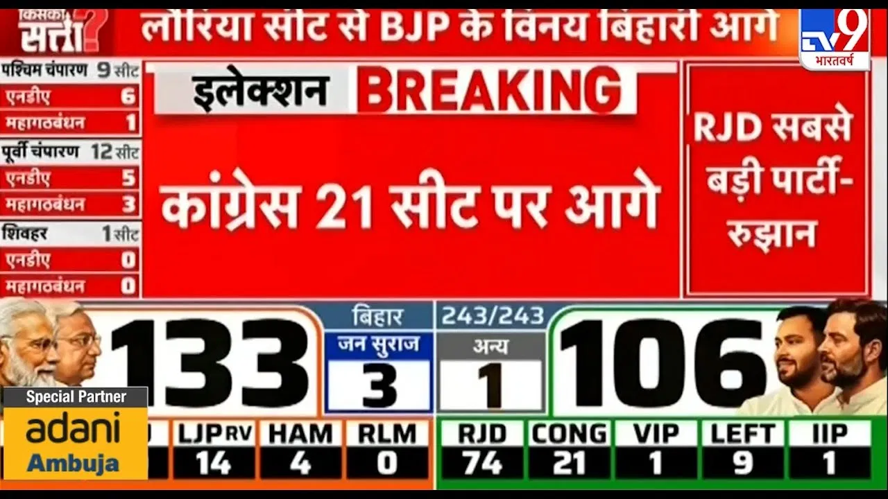 Bihar Election 2025 Results: बिहार चुनाव रुझान मेंकांग्रेस 21 सीटों पर आगे, देंखें JDU और BJP का हाल Bihar Election 2025 Results: बिहार चुनाव रुझान मेंकांग्रेस 21 सीटों पर आगे, देंखें JDU और BJP का हाल