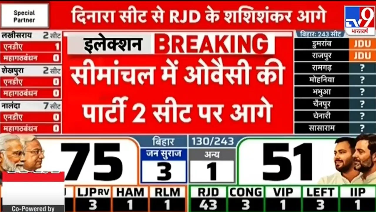 Bihar Election 2025 Results: सीमांचल में ओवैसी की पार्टी दो सीटों पर आगे, देखें बाकी सीटों का ब्यौरा Bihar Election 2025 Results: सीमांचल में ओवैसी की पार्टी दो सीटों पर आगे, देखें बाकी सीटों का ब्यौरा