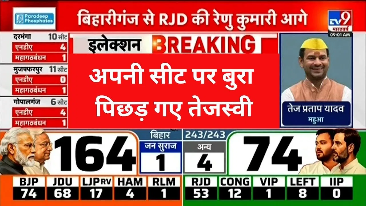 Bihar Election 2025 Results:तेजस्वी यादव अपनी सीट पर पीछे, महागठबंधन को लग सकता है झटका Bihar Election 2025 Results:तेजस्वी यादव अपनी सीट पर पीछे, महागठबंधन को लग सकता है झटका