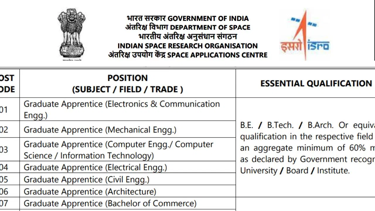 ISRO Apprentice: इसरो में अप्रेंटिस का मौका, 10वीं पास से लेकर ग्रेजुएट कर सकते हैं आवेदन, 1.20 लाख रुपये से अधिक मिलेगा स्टाइपेंड ISRO Apprentice: इसरो में अप्रेंटिस का मौका, 10वीं पास से लेकर ग्रेजुएट कर सकते हैं आवेदन, 1.20 लाख रुपये से अधिक मिलेगा स्टाइपेंड