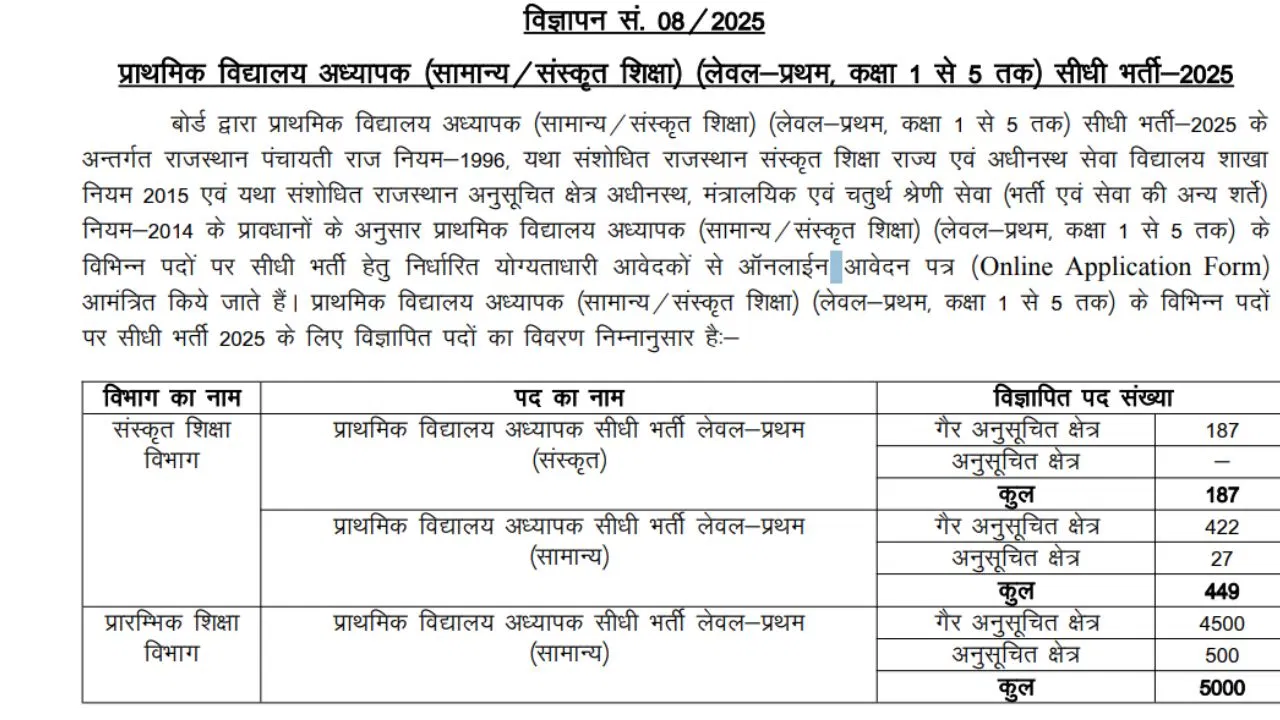 Rajasthan Primary Teacher Bharti 2025: राजस्थान में 5636 प्राइमरी शिक्षकों की होगी भर्ती, नोटिफिकेशन जारी, 6 दिसंबर तक करें आवेदन Rajasthan Primary Teacher Bharti 2025: राजस्थान में 5636 प्राइमरी शिक्षकों की होगी भर्ती, नोटिफिकेशन जारी, 6 दिसंबर तक करें आवेदन