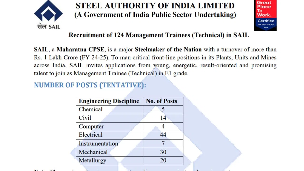 SAIL Recruitment 2025: सेल में 124 मैनेजमेंट ट्रेनी की भर्ती, BTech फ्रेशर्स कर सकते हैं आवेदन, सैलरी 1.80 लाख महीना SAIL Recruitment 2025: सेल में 124 मैनेजमेंट ट्रेनी की भर्ती, BTech फ्रेशर्स कर सकते हैं आवेदन, सैलरी 1.80 लाख महीना