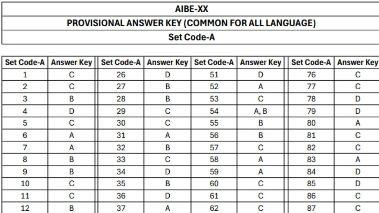 AIBE 20 Answer Key 2025: एआईबीई 20वीं परीक्षा की आंसर-की जारी, 10 दिसंबर तक दर्ज कराएं आपत्ति, जानें रिजल्ट पर क्या है अपडेट AIBE 20 Answer Key 2025: एआईबीई 20वीं परीक्षा की आंसर-की जारी, 10 दिसंबर तक दर्ज कराएं आपत्ति, जानें रिजल्ट पर क्या है अपडेट