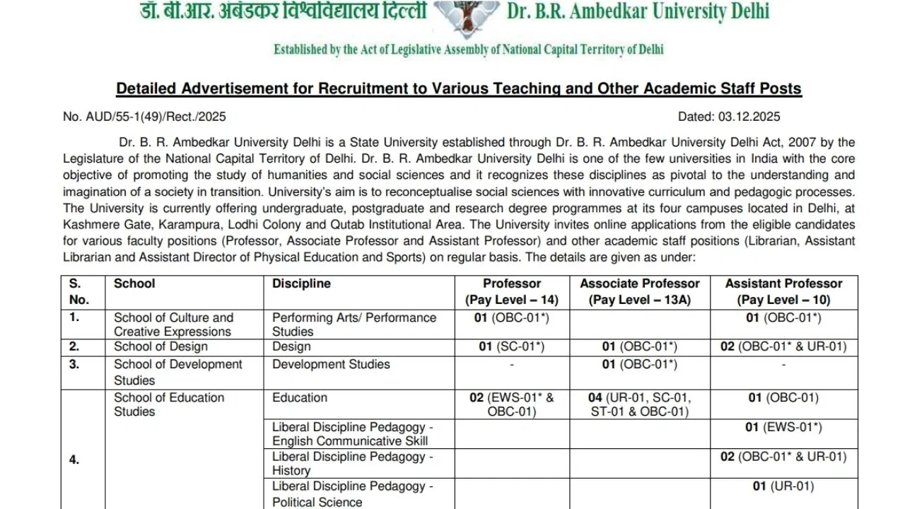 Job: AUD में सरकारी नौकरी का मौका, अंबेडकर यूनिवर्सिटी दिल्ली ने प्रोफेसर समेत 71 पदों पर निकाली भर्ती, 2.18 लाख रुपये महीना तक मिलेगी सैलरी Job: AUD में सरकारी नौकरी का मौका, अंबेडकर यूनिवर्सिटी दिल्ली ने प्रोफेसर समेत 71 पदों पर निकाली भर्ती, 2.18 लाख रुपये महीना तक मिलेगी सैलरी