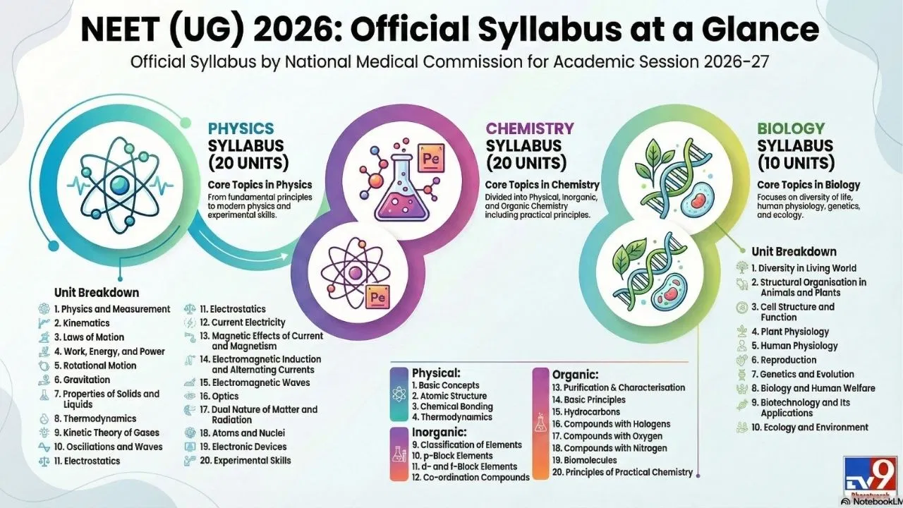 NEET UG 2026 Syllabus Out: NMC ने जारी किया नीट यूजी 2026 का पूरा सिलेबस, Physics-Chemistry-Biology का चैप्टर वाइज करिकुलम यहां देखें NEET UG 2026 Syllabus Out: NMC ने जारी किया नीट यूजी 2026 का पूरा सिलेबस, Physics-Chemistry-Biology का चैप्टर वाइज करिकुलम यहां देखें