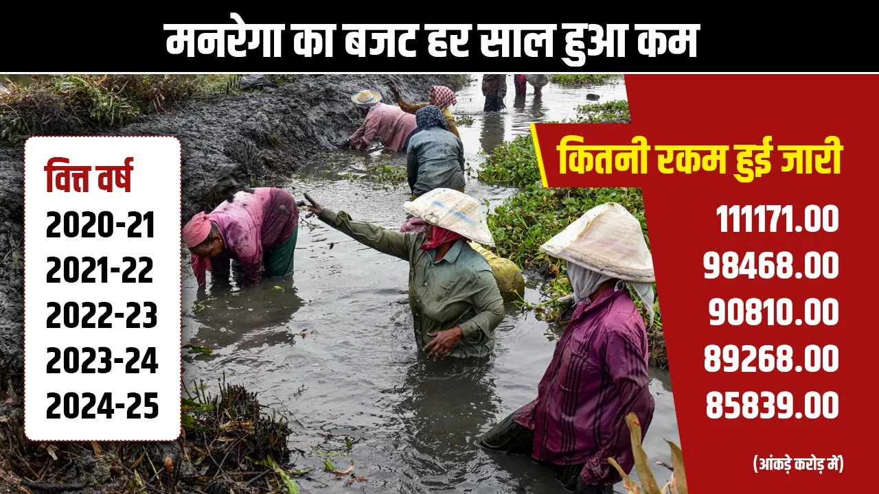 मनरेगा में पिछले 5 साल में किसी भी राज्य में नहीं मिला पूरे 100 दिन का काम, देखिए राज्यवार आंकड़े मनरेगा में पिछले 5 साल में किसी भी राज्य में नहीं मिला पूरे 100 दिन का काम, देखिए राज्यवार आंकड़े