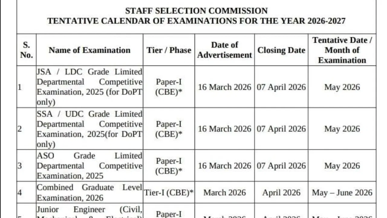 SSC Exam Calendar: एसएससी एग्जाम कैलेंडर 2026 जारी, CGL के लिए मार्च से शुरू होगी आवेदन प्रक्रिया, जानें कब SI-GD, MTS समेत अन्य भर्ती के लिए परीक्षाएं SSC Exam Calendar: एसएससी एग्जाम कैलेंडर 2026 जारी, CGL के लिए मार्च से शुरू होगी आवेदन प्रक्रिया, जानें कब SI-GD, MTS समेत अन्य भर्ती के लिए परीक्षाएं